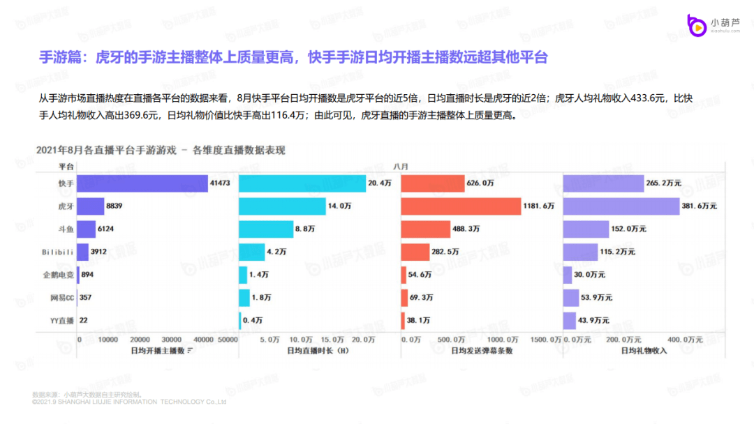 小葫芦大数据2021年8月游戏直播行业洞察报告