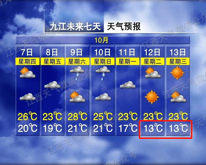 高温,冷空气等带来的不利影响江西各城市天气预报(下滑查看更多)今天