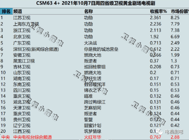 2021年10月5日-2021年10月7日各大卫视黄金剧场电视剧的收视率