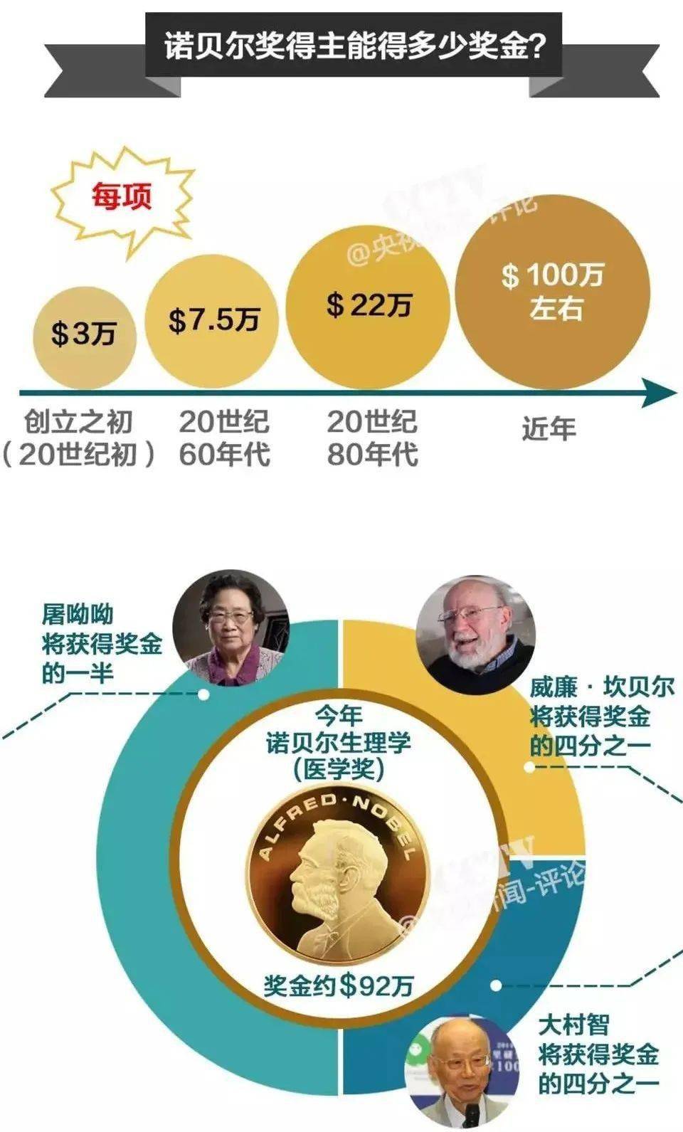 诺奖开奖了,发了120年的奖金是不是快花光了?_诺贝尔