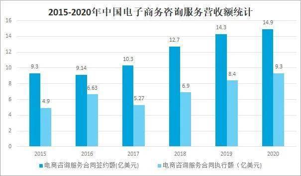 2021年中国电子商务服务业发展现状及未来趋势分析