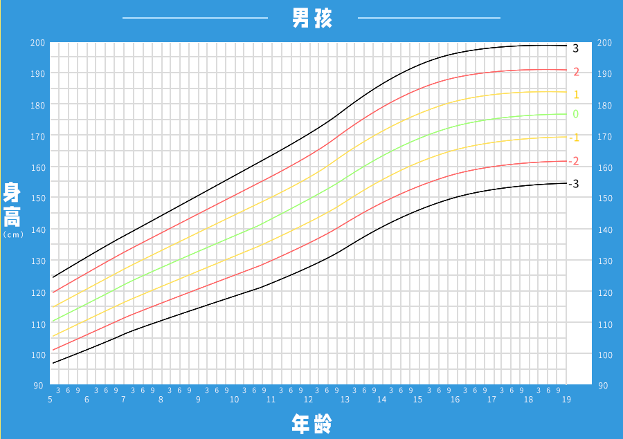 向左滑动,查看男孩生长曲线图如果延缓较多,需要及时咨询专业人士,但