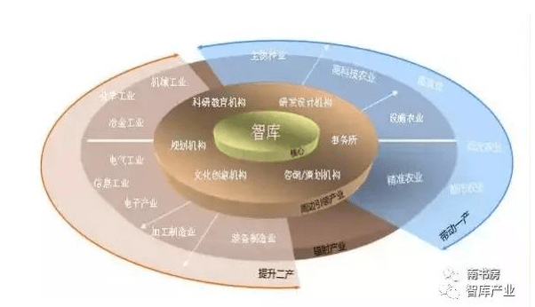 于今:打造推动创新与现代化的智库产业集群园区