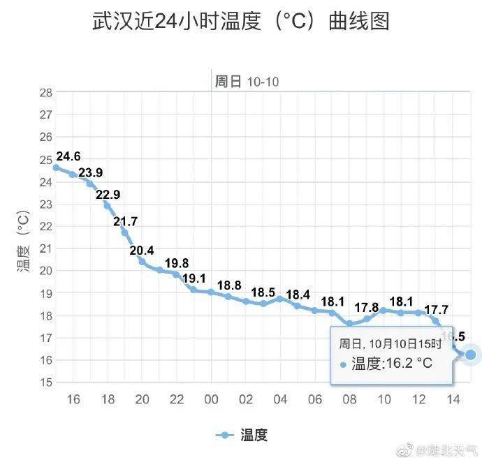 武汉气温直接下降了 8度多