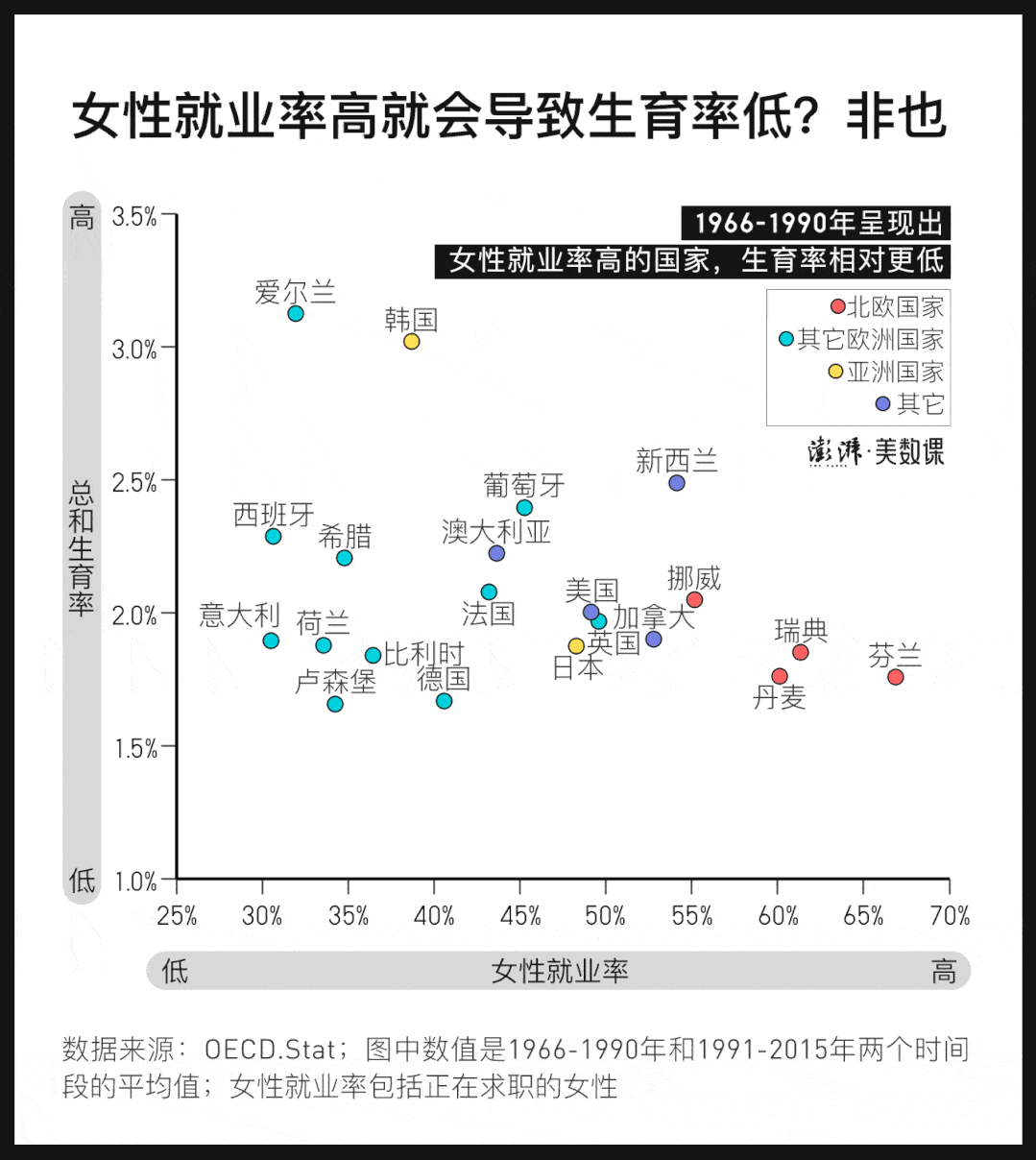 等国反而成了更爱生孩子的地方,而且它们依旧保持着较高的女性就业率