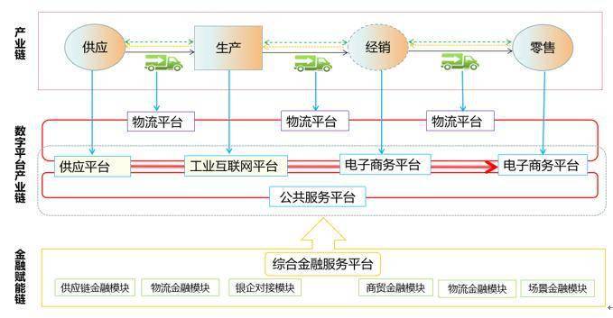 需要逐步破除阻碍供应链创新发展的壁垒,打造供应链协同创新综合体