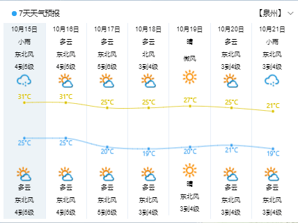 重要天气报告!泉州即将大降温!最低19℃!_气温