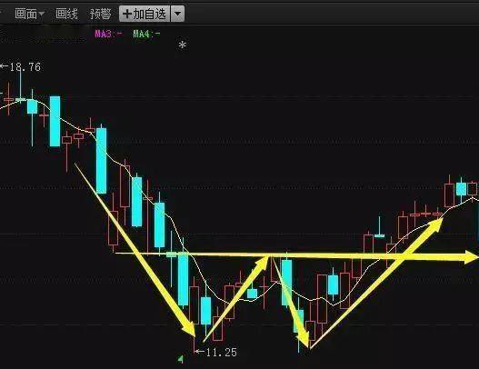 一文让你读懂5日均线此后买卖不再受主力蒙骗