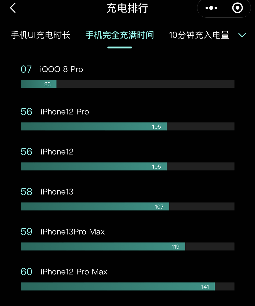 根据小白测评数据库发布的充电排行榜单,前者完全充满电仅需23分钟