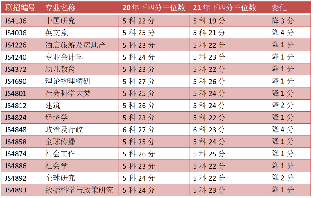 干货|香港中文大学公布2021联招dse分数!哪些专业分数线跌了?