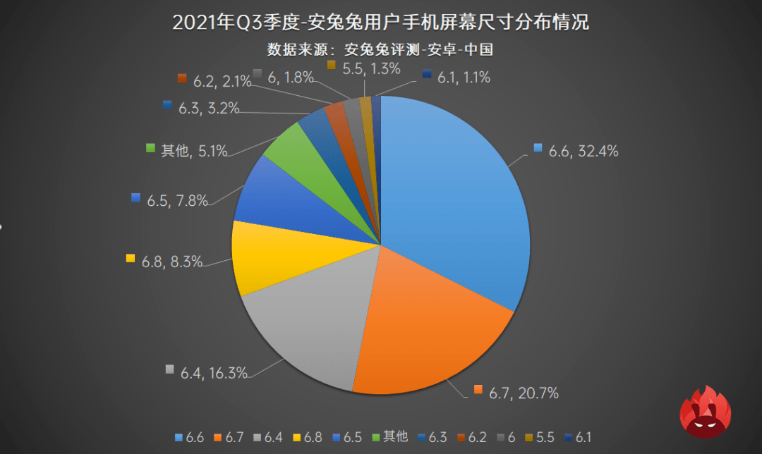 手机屏幕尺寸上,目前占比大幅的依然是6.6-6.7英寸的手机用户  .