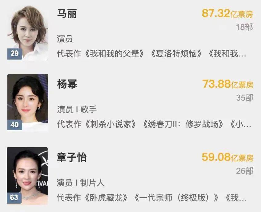 真的还未能有一位中国女演员主演电影的累计票房达到一百亿