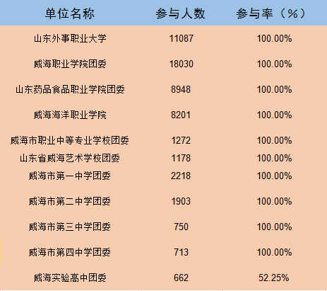 中学,大光华学校;文登区技师学院,宋村镇;荣成市石岛管理区,第三中学