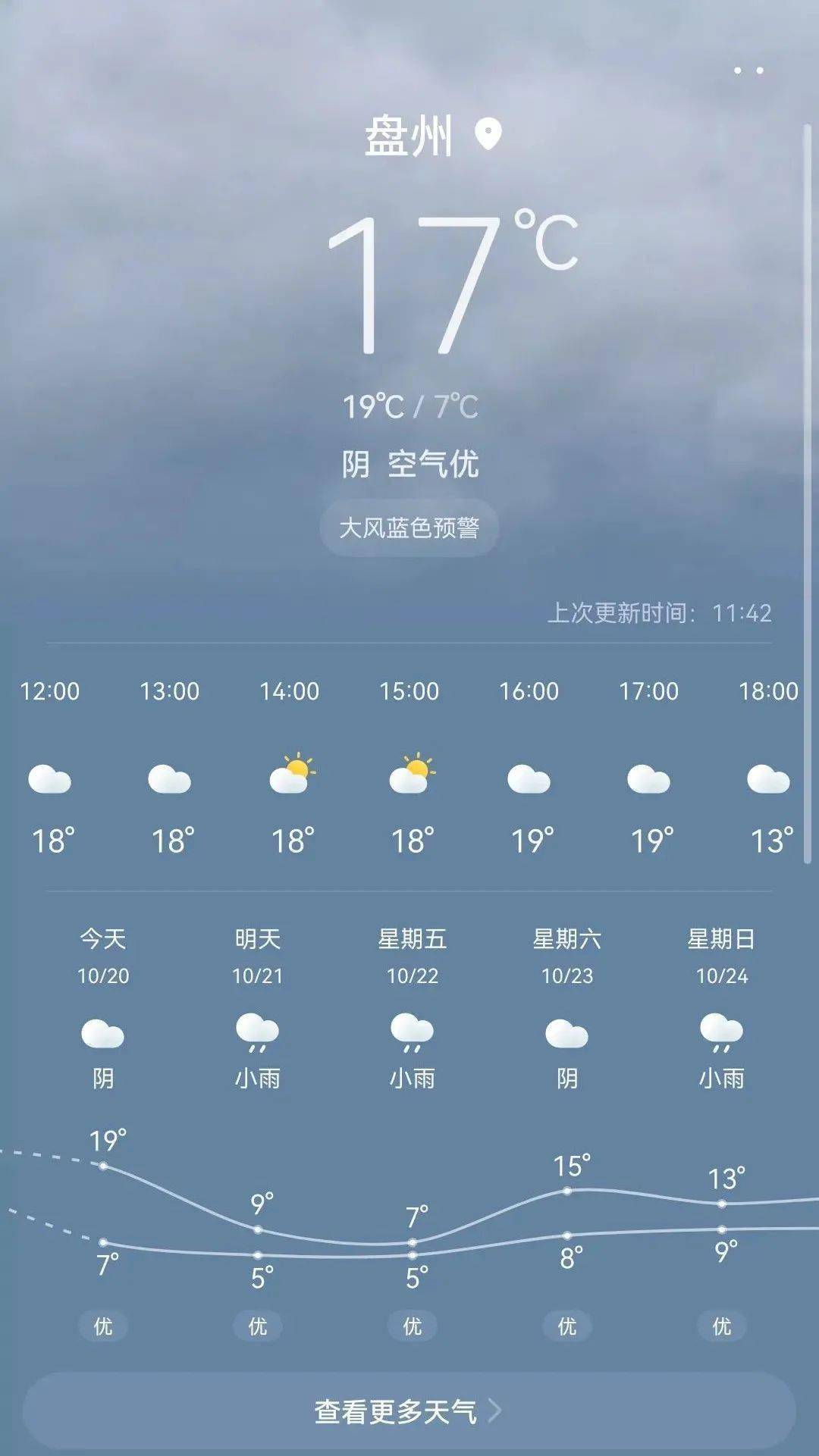 根据天气预报显示  明天盘州气温 直降10℃ 最高温将从爽爽的19℃降