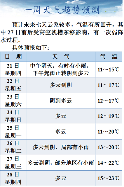 雨水止步,东阳终于要回温了!