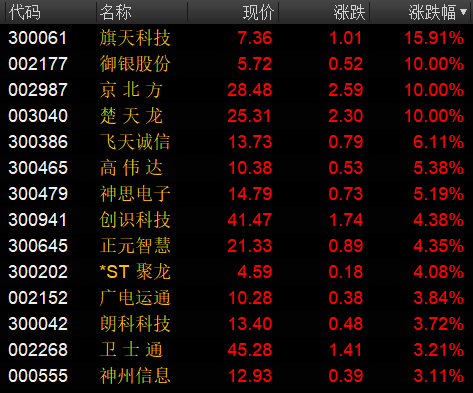 91,盘中一度20%涨停,飞天诚信,高伟达,神思电子上涨5%以上.