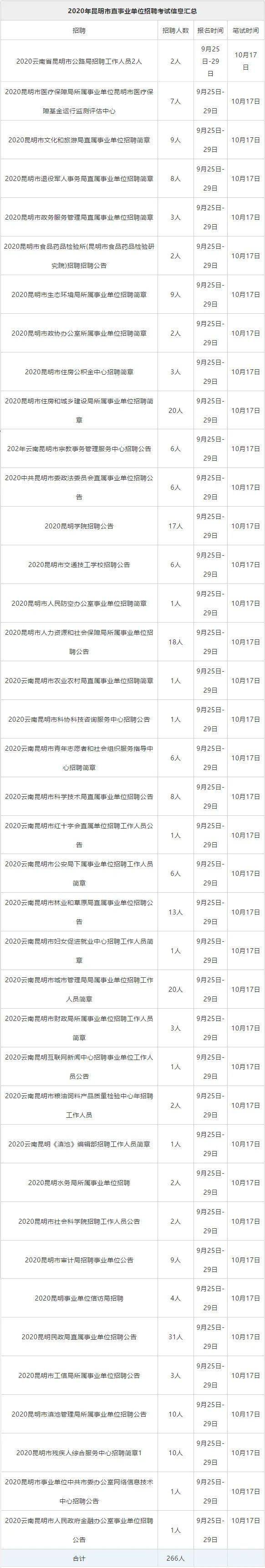 数据分析昆明市事业单位招聘1464人vs1300人你怎么看