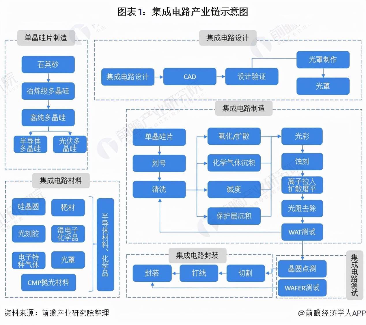 十张图带你看2021年集成电路封测行业市场现状与发展前景