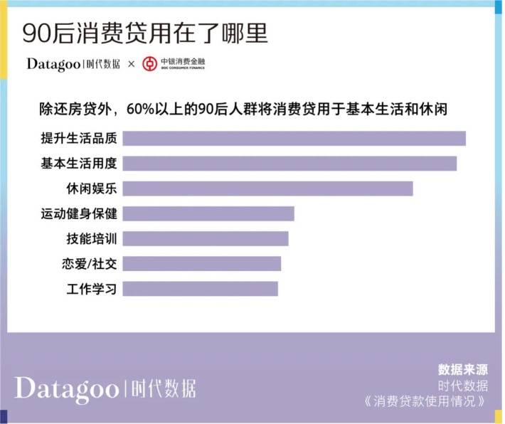 仅13%的年轻人没有负债,90后占据消费贷"半壁江山",人