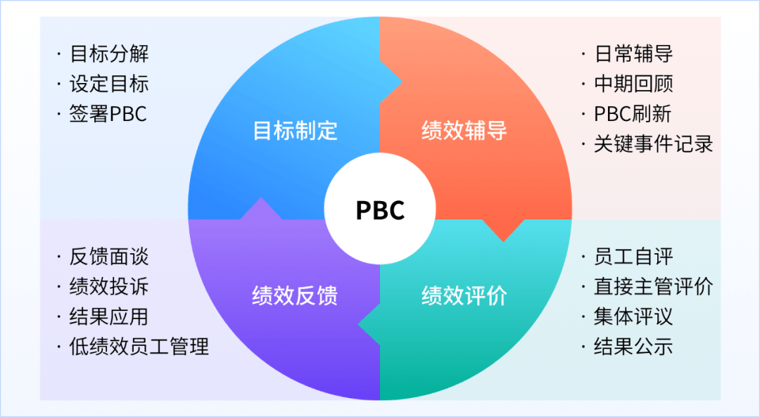 原则 一切以实际行动出发 一切以团队利益为导向 一张图解构绩效管理