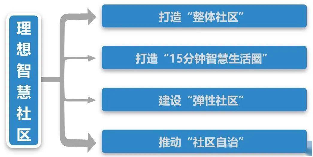 中通服出品理想智慧社区数字化转型报告2021130页