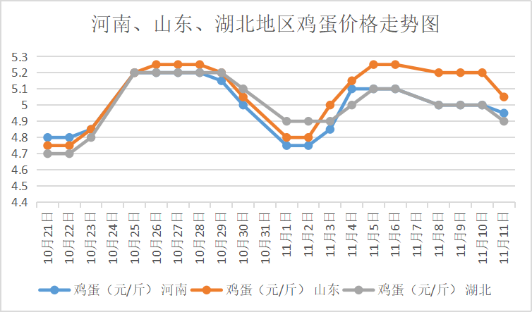 2021年11月11日我国部分地区鸡蛋价格报价