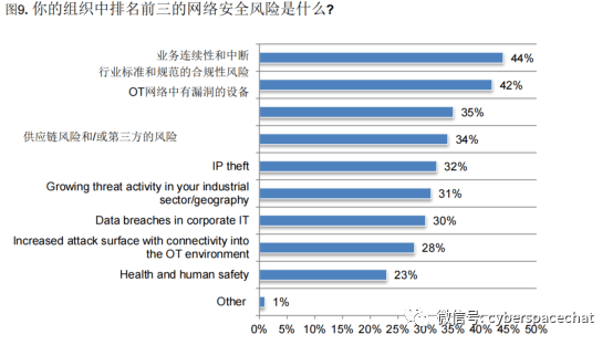 调查报告:ics/ot网络安全事件的损失有多大?_高管