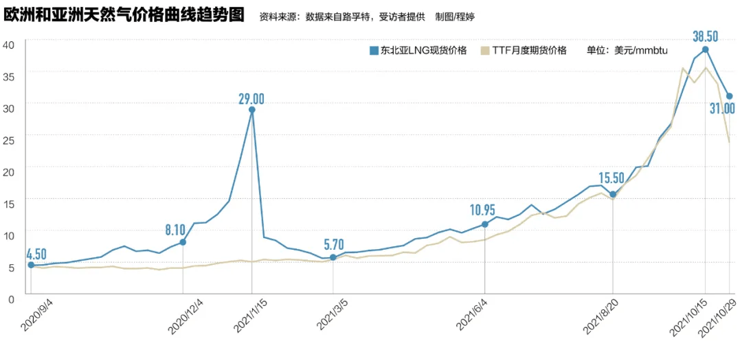 全球能源市场震荡背后_天然气