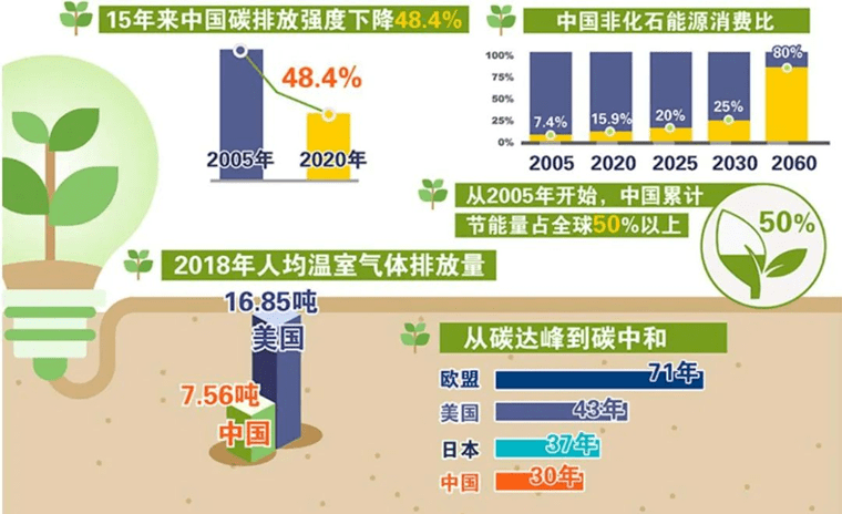 中国公布碳达峰碳中和时间表路线图