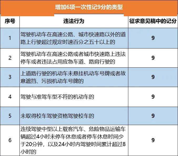 机动车驾驶人有下列交通违法行为之一,一次记9分:在此次的征求意见稿