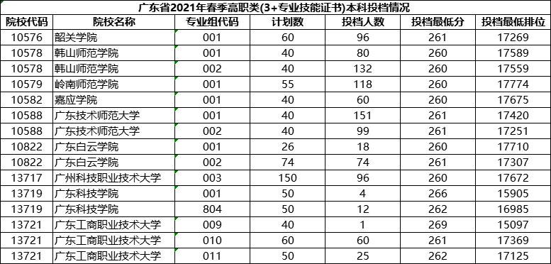 3、贵州中专学校年级线：贵州省中学年级高考分数线是多少？