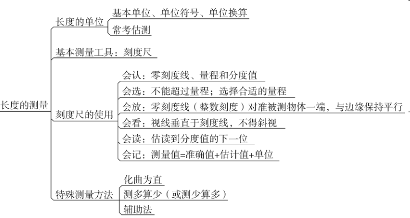 初中:物理最全思维导图!把知识连起来~_内能