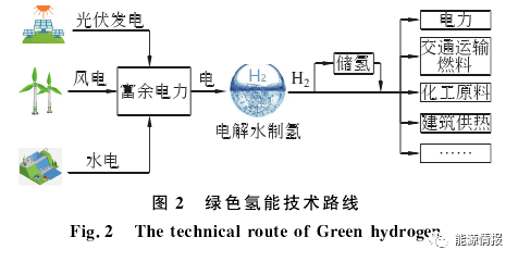 风机,水泵等发电机组转换成电能,电能通过电解水制氢设备转换成氢气