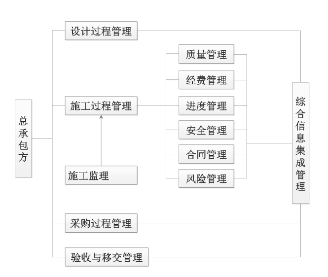 文物保护工程总承包制管理模式初探