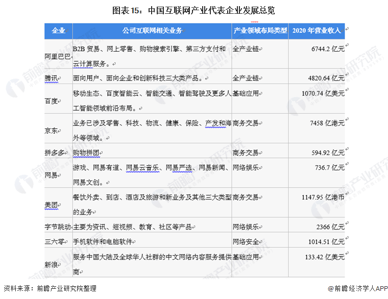 预见2022《2022年中国互联网产业全景图谱(附市场规模,竞争格局和