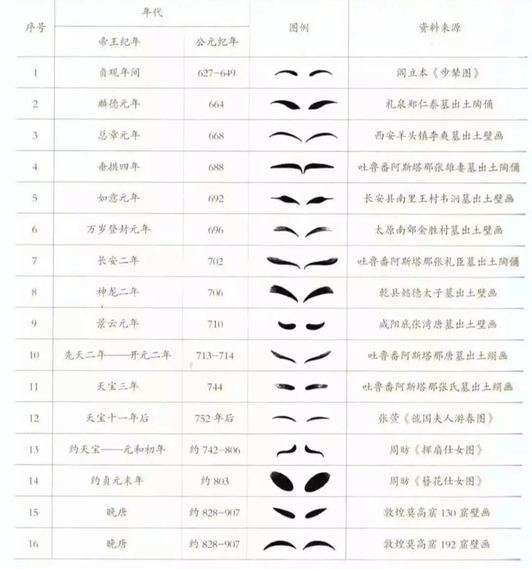 如眉毛,今天可能来来去去就是一字眉,剑眉,刀弦月眉,高挑眉,弯月眉.