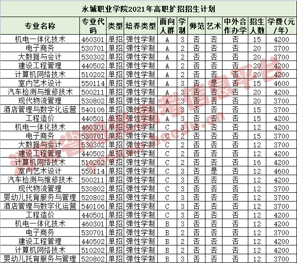 旅游职业学院郑州信息科技职业学院郑州职业技术学院周口职业技术学院