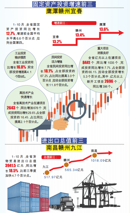 110月江西经济发展成绩单公布进出口总值前三南昌赣州九江