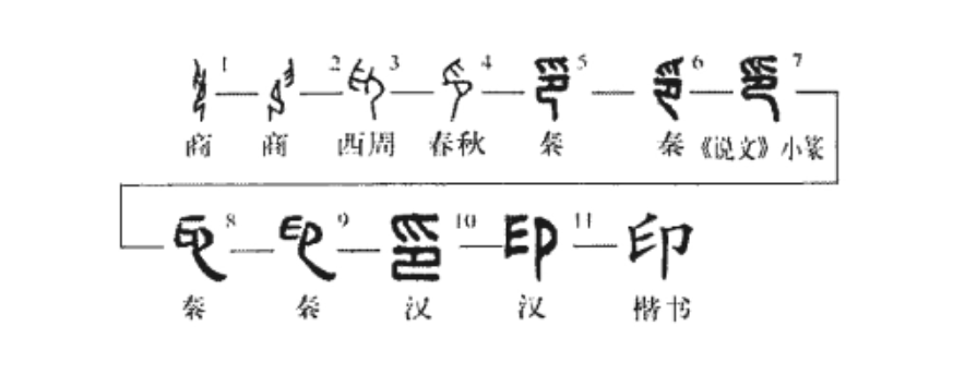 甲骨文中的印字,由两部分组成:上方是一只手指张开的人手的象形,下方