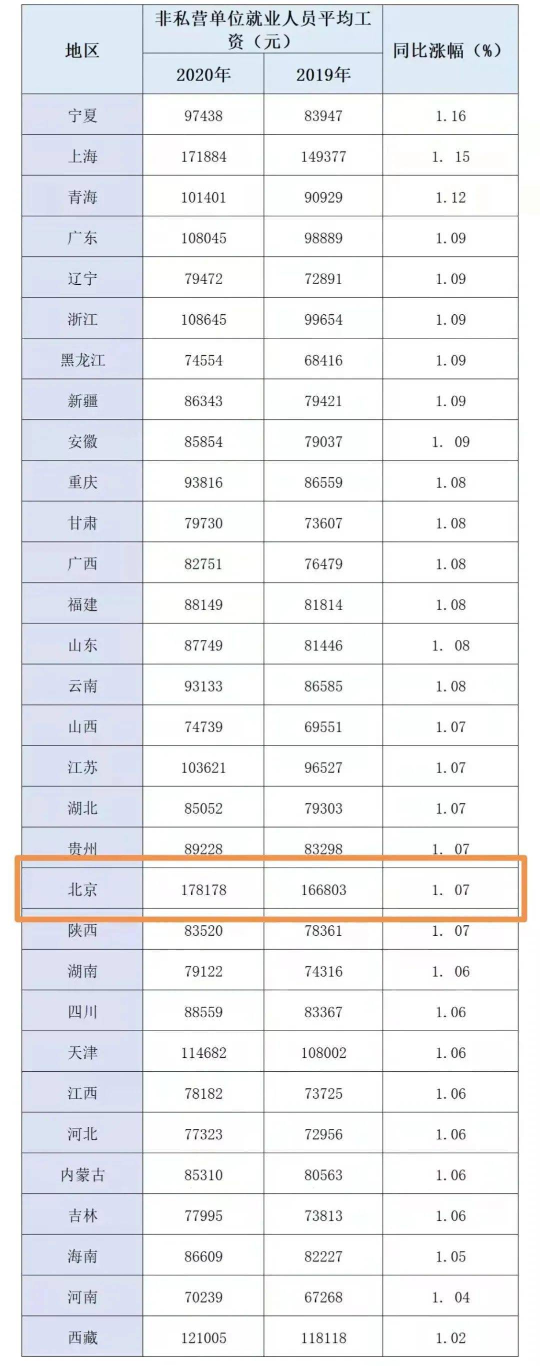 北京平均工资新鲜出炉密云的小伙伴达标了没