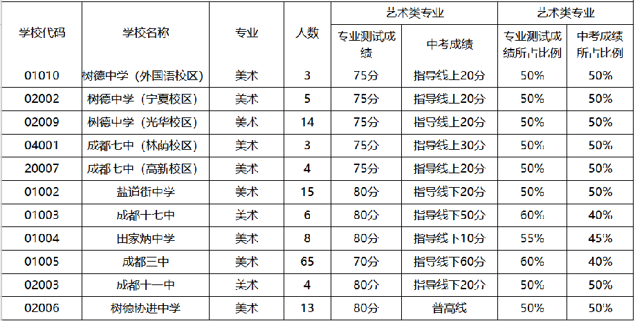 预计2022年全面实行美育中考!_美术_高地_孩子