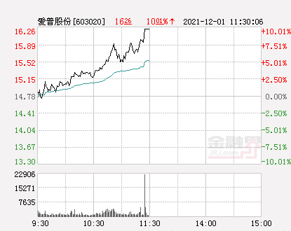 快讯爱普股份涨停报于1626元