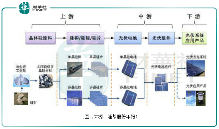 从光伏产业链来看,大致可以将光伏产业分为上中下游三个大的环节 上