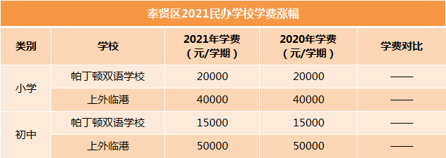 奉贤区的帕丁顿双语学校,上外临港两所民办,都是一贯制学校,学费与