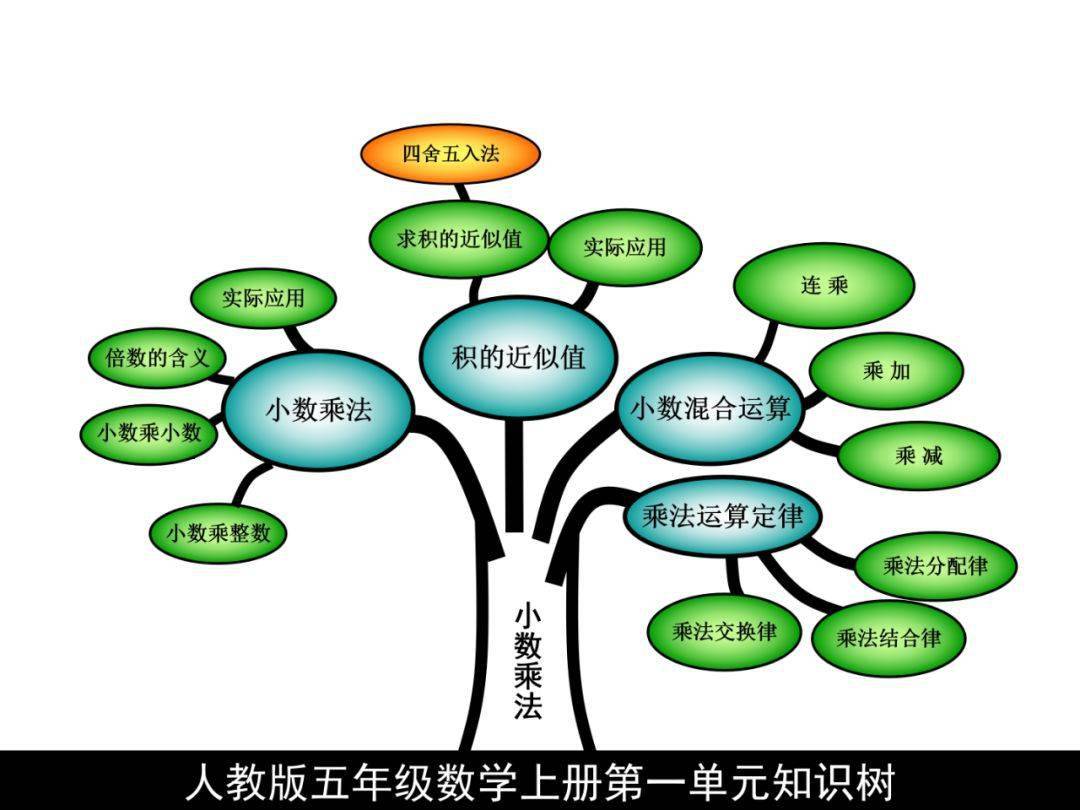 小学五年级(上册)数学全册知识点 思维导图,轻松提高孩子成机!