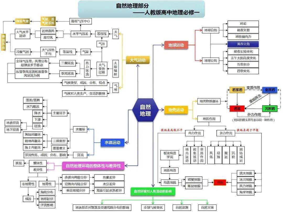 高中地理思维导图(全套)_高考_区域_发展