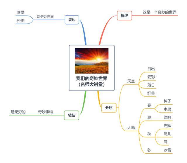 本课从天空和大地这两个角度给我们介绍了世界的奇妙,学习重点是感悟