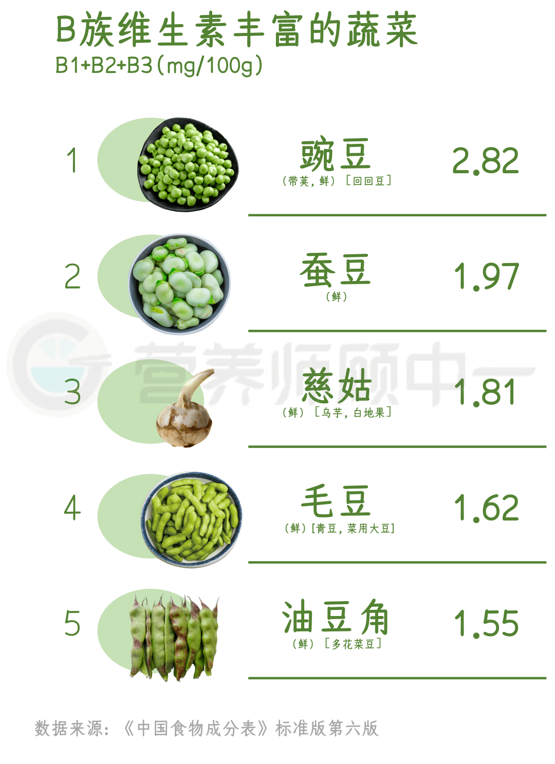 除了上榜的羽衣甘蓝,胡萝卜,甜菜叶,芹菜叶,菠菜,还有豌豆尖,荠菜