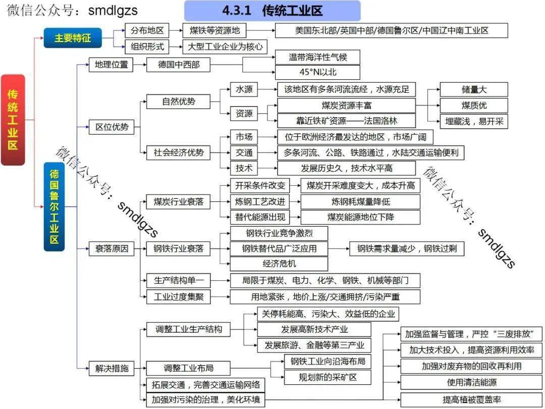 高中地理思维导图全套