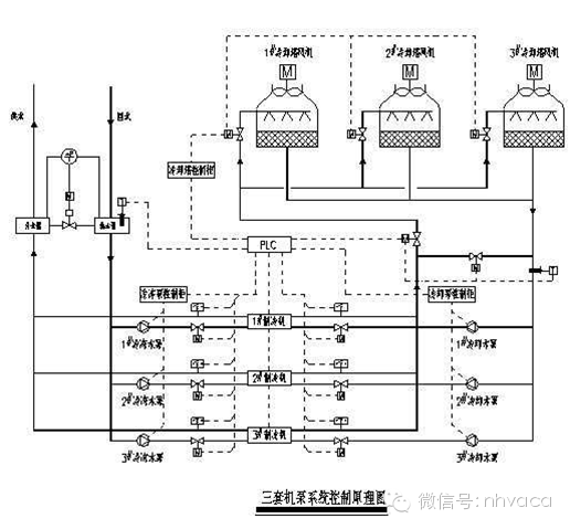 联动停止顺序冷却塔风机-冷却塔电动蝶阀-冷冻机的冷凝器-电动蝶阀